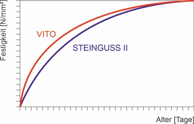 Festigkeitsentwicklung über die Zeit